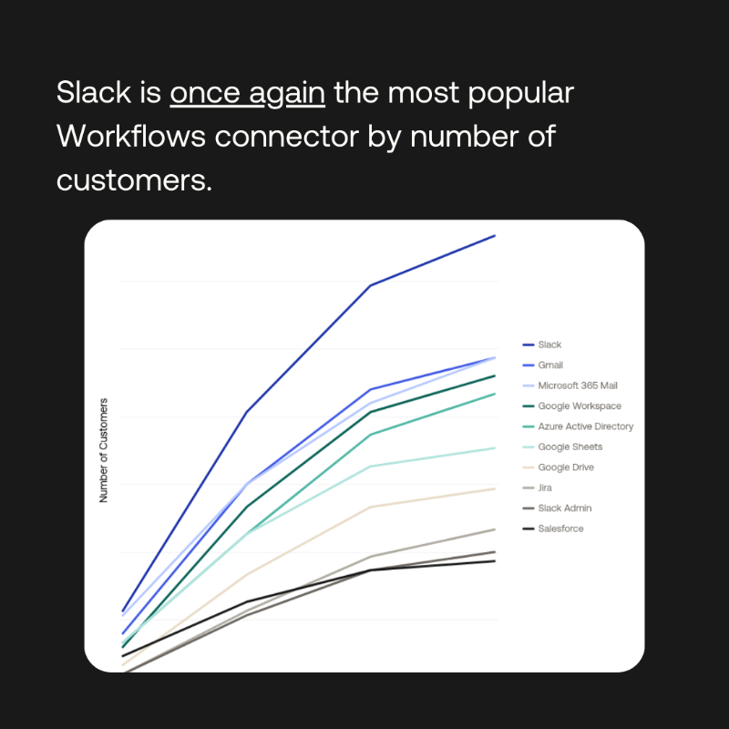 okta's tweet photo. 📊 The data is in. 

Security is surging, automation is streamlining workflows, and app adoption is shifting. 

See what’s trending in our #BusinessesAtWork25 report ➡️ https://t.co/Cv24A4Njic