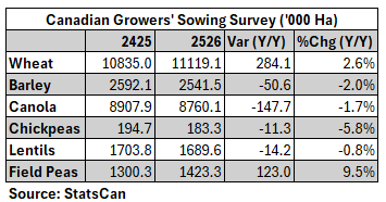 CloudBreak2's tweet photo. According to a recent survey released by #StatsCan, #Canadian farmers expect to plant more #wheat, while the area seeded to canola, barley, and lentils is anticipated to decrease compared to the previous year. https://t.co/5r8DjQuney