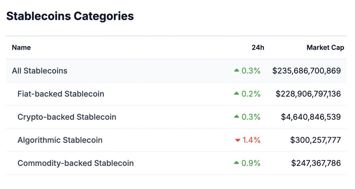 🟡"Le Stablecoin Raggiungono un Record Storico: Superata la Capitalizzazione di Ethereum"