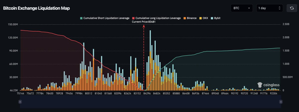 🟡"Bitcoin a 90.000 dollari: l'allerta che mette a rischio 1,5 miliardi di dollari in posizioni short"