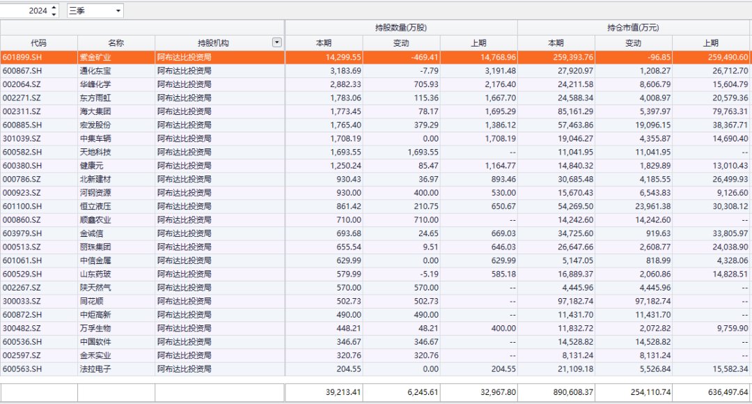 fangkuai_real's tweet image. 一个有趣的事实，阿布扎比投资局对币安的投资比在A股的总持仓还多

阿布扎比投资局在A股有89亿人民币持仓，约12亿美元