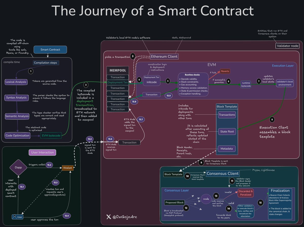 0xGojoArc's tweet image. This is the most detailed journey of a smart contract you'll ever find!
Finally, it's done, this took way longer than expected to finish.
If this gets 100 likes, I'll make more! 😎