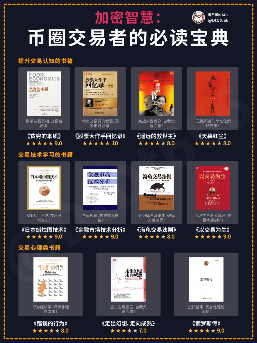 我的交易书单：读对书，少走三年弯路（建议收藏）
经常有兄弟找我推荐几本交易的好书？
我就自己过去的交易经历，
分享11本我觉得特别值得一读的书。
它们中有技术类，认知类、心理类，
都是我反复读过多遍的书籍，
我也会将书中的精华内容做一些总结分享👇👇👇
1️⃣提升交易认知的书