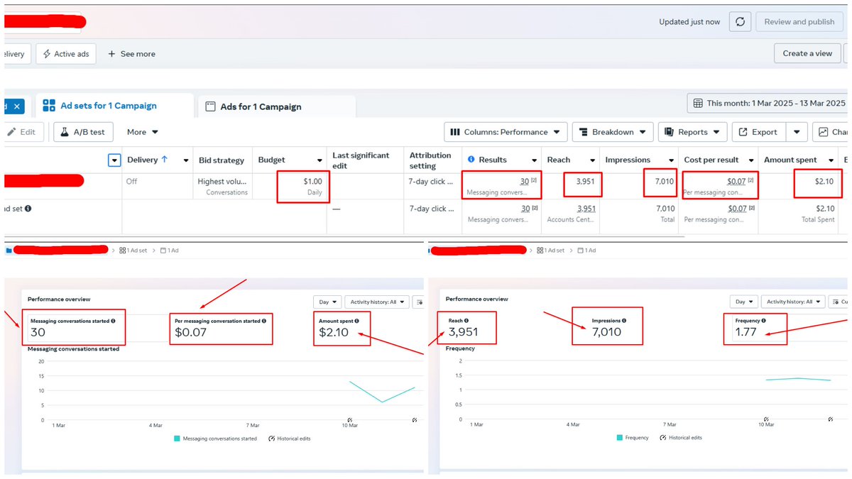eldigitalfo's tweet photo. 🚀 Crushing it with Facebook Ads! 🚀

Spent $2.10 &amp; got 30 conversations at just $0.07 each! 📈 Reach: 3,951 | Impressions: 7,010 🔥

Want high-converting ads? Let’s make it happen! 📩

#DigitalMarketingStrategy  #advertisement #BusinessGrowth #Marketing #FacebookAds #instagram https://t.co/SdGgGlkC2G