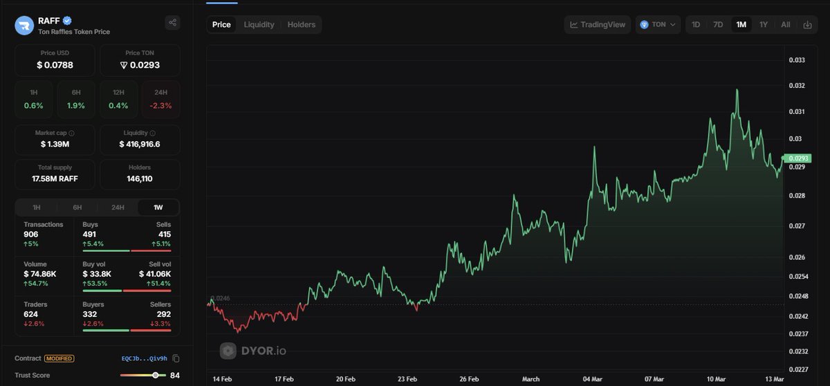 GM $RAFF FAM ❤️

just look at the #RAFF / #TON chart for the last month 🙃