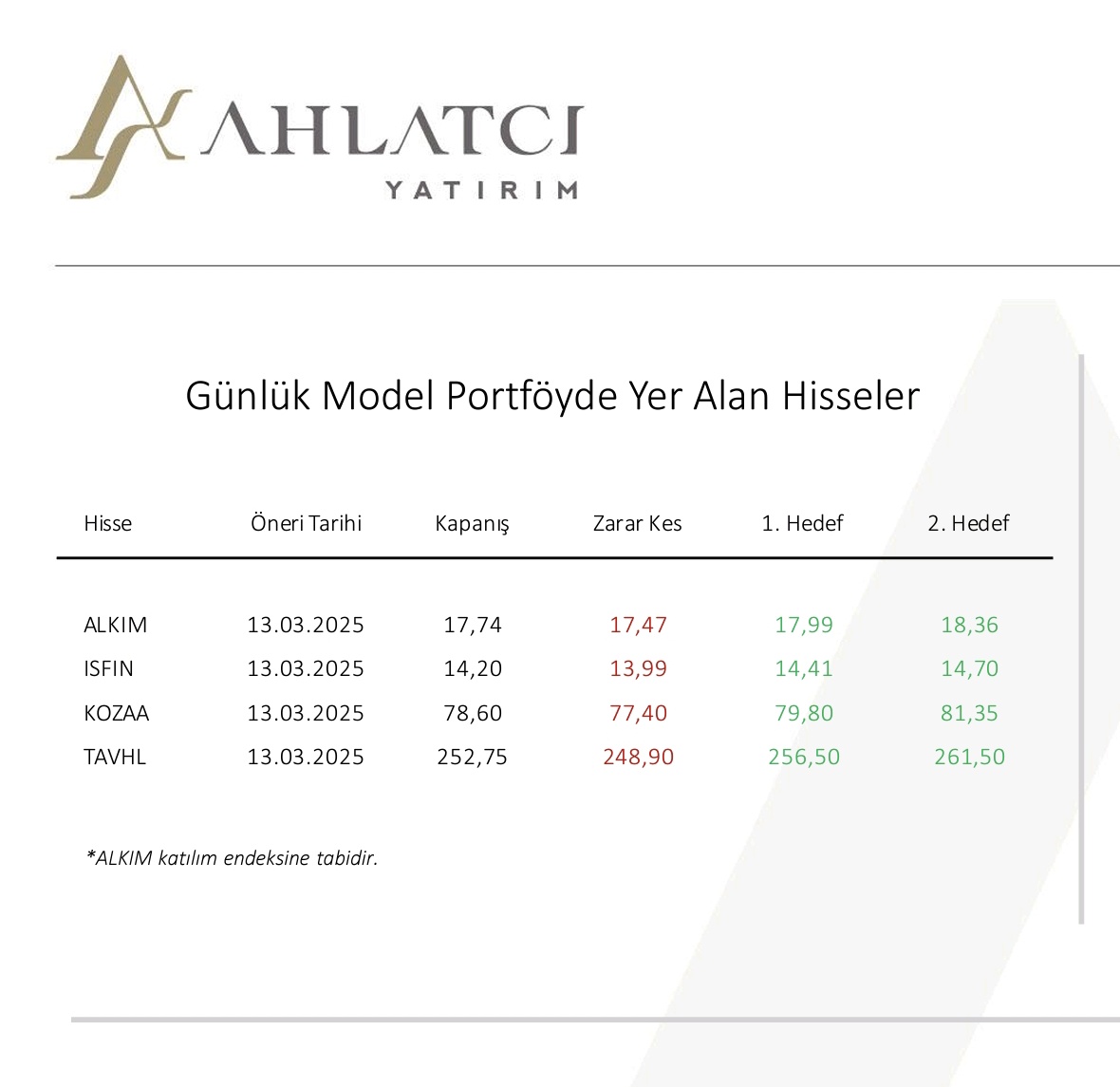 Ahlatcı Yatırım günlük #hisse önerileri:

#ALKIM
Fiyat: 17,74
Hedef: 17,99-18,36
Stop: 17,47
#ISFIN
Fiyat: 14,20
Hedef: 14,41-14,70
Stop: 13,99
#KOZAA
Fiyat: 78,60
Hedef: 79,80-81,35
Stop: 77,40
#TAVHL
Fiyat: 252,75
Hedef: 256,50-261,50
Stop: 248,90

#borsa #thyao #kozal #pgsus
