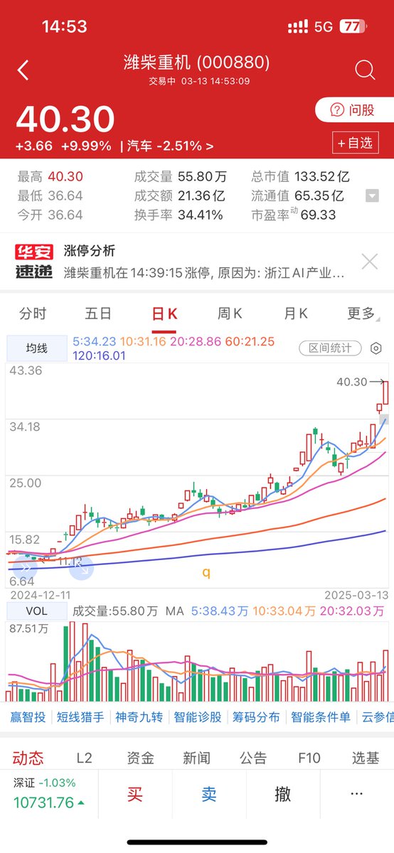 TonyMrFire1's tweet photo. 潍柴重机 涨停 https://t.co/uUfwposN8x