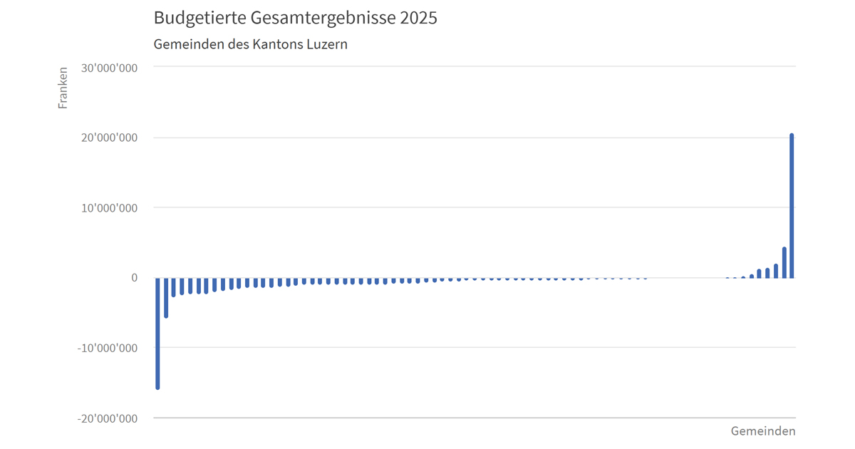 LUSTAT Statistik Luzern (@lustatluzern) on Twitter photo Für 2025 rechnen die Gemeinden im <a href="/KantonLuzern/">Kanton Luzern</a> insgesamt mit einem Defizit von rund 41 Mio. Franken. Alle Luzerner Gemeinden planen, 2025 zu investieren. Gegenüber dem Vorjahr haben 11 Gemeinden ihren #Steuerfuss gesenkt, 5 Gemeinden haben ihn erhöht. ow.ly/pcFT50Vge2j Für 2025 rechnen die Gemeinden im <a href="/KantonLuzern/">Kanton Luzern</a> insgesamt mit einem Defizit von rund 41 Mio. Franken. Alle Luzerner Gemeinden planen, 2025 zu investieren. Gegenüber dem Vorjahr haben 11 Gemeinden ihren #Steuerfuss gesenkt, 5 Gemeinden haben ihn erhöht. ow.ly/pcFT50Vge2j
