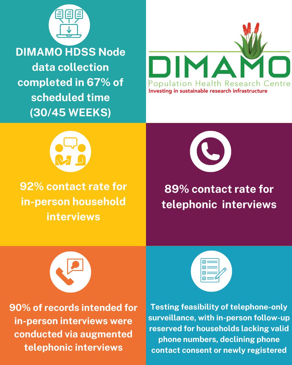 SAPRIN (@saprin_mrc) on Twitter photo SAPRIN congratulates the Dikgale Mamabolobo Mothapo (DIMAMO) HDSS node on completing their 2024 data collection in 67% of the scheduled period, 30 out of 45 weeks. DIMAMO HDSS is in the Capricorn District of Limpopo and was established in 1995.
<a href="/MRCza/">SAMRC</a> <a href="/dstigovza/">DEPARTMENT OF SCIENCE,TECHNOLOGY & INNOVATION</a> SAPRIN congratulates the Dikgale Mamabolobo Mothapo (DIMAMO) HDSS node on completing their 2024 data collection in 67% of the scheduled period, 30 out of 45 weeks. DIMAMO HDSS is in the Capricorn District of Limpopo and was established in 1995.
<a href="/MRCza/">SAMRC</a> <a href="/dstigovza/">DEPARTMENT OF SCIENCE,TECHNOLOGY & INNOVATION</a>