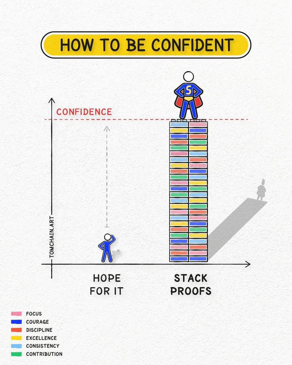 Visualize_Tom's tweet image. Confidence isn’t something you wake up with one day.
You build it, piece by piece, every time you figure something out.