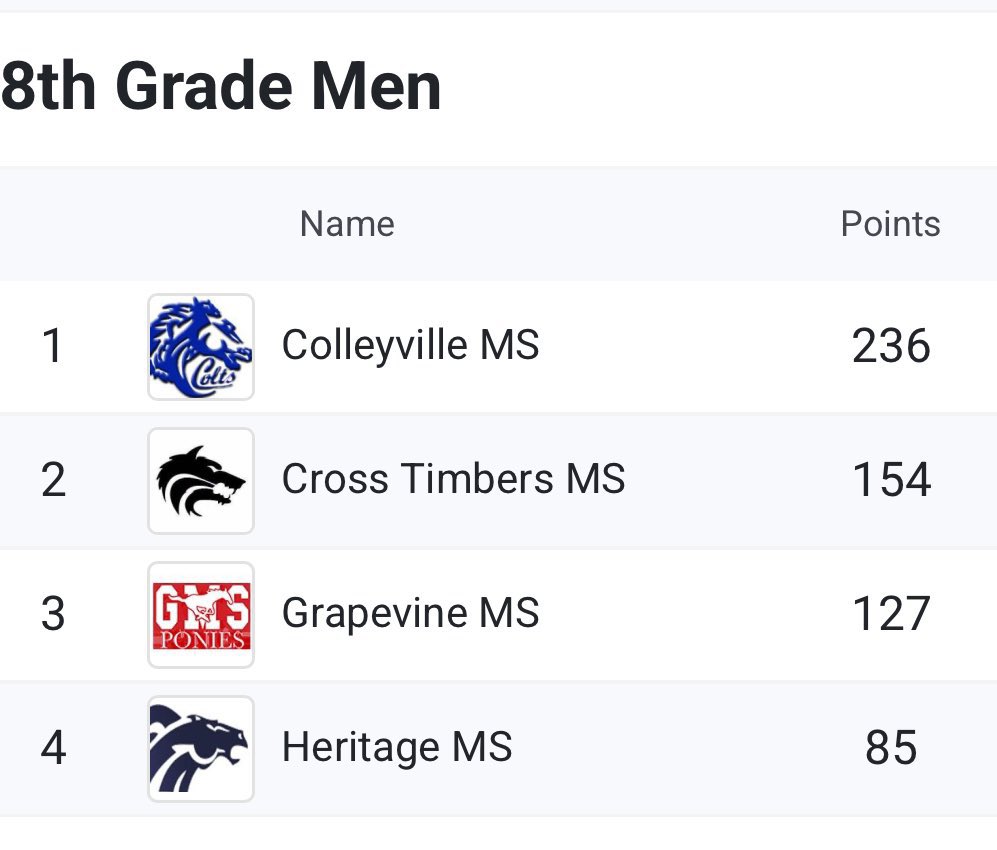 CMS Boys’ Athletics (@cmsboyathletic) on Twitter photo BACK TO BACK <a href="/GCISD_Athletics/">GCISD Athletics Dept.</a> CHAMPIONS! Super proud of these men for their fight throughout these last two track seasons! Lots of PR’s and 1st place finishes! Thanks to <a href="/ChhstrackF/">@CHHSTrack&Field</a> <a href="/GrapevineTrack/">Grapevine Track</a> <a href="/GHSmustanghoops/">Grapevine Basketball</a> <a href="/_Jerry_Edwards/">Jerry Edwards</a> <a href="/coachrsmith12/">Coach Ryan Smith</a> for coming out to support! BACK TO BACK <a href="/GCISD_Athletics/">GCISD Athletics Dept.</a> CHAMPIONS! Super proud of these men for their fight throughout these last two track seasons! Lots of PR’s and 1st place finishes! Thanks to <a href="/ChhstrackF/">@CHHSTrack&Field</a> <a href="/GrapevineTrack/">Grapevine Track</a> <a href="/GHSmustanghoops/">Grapevine Basketball</a> <a href="/_Jerry_Edwards/">Jerry Edwards</a> <a href="/coachrsmith12/">Coach Ryan Smith</a> for coming out to support!