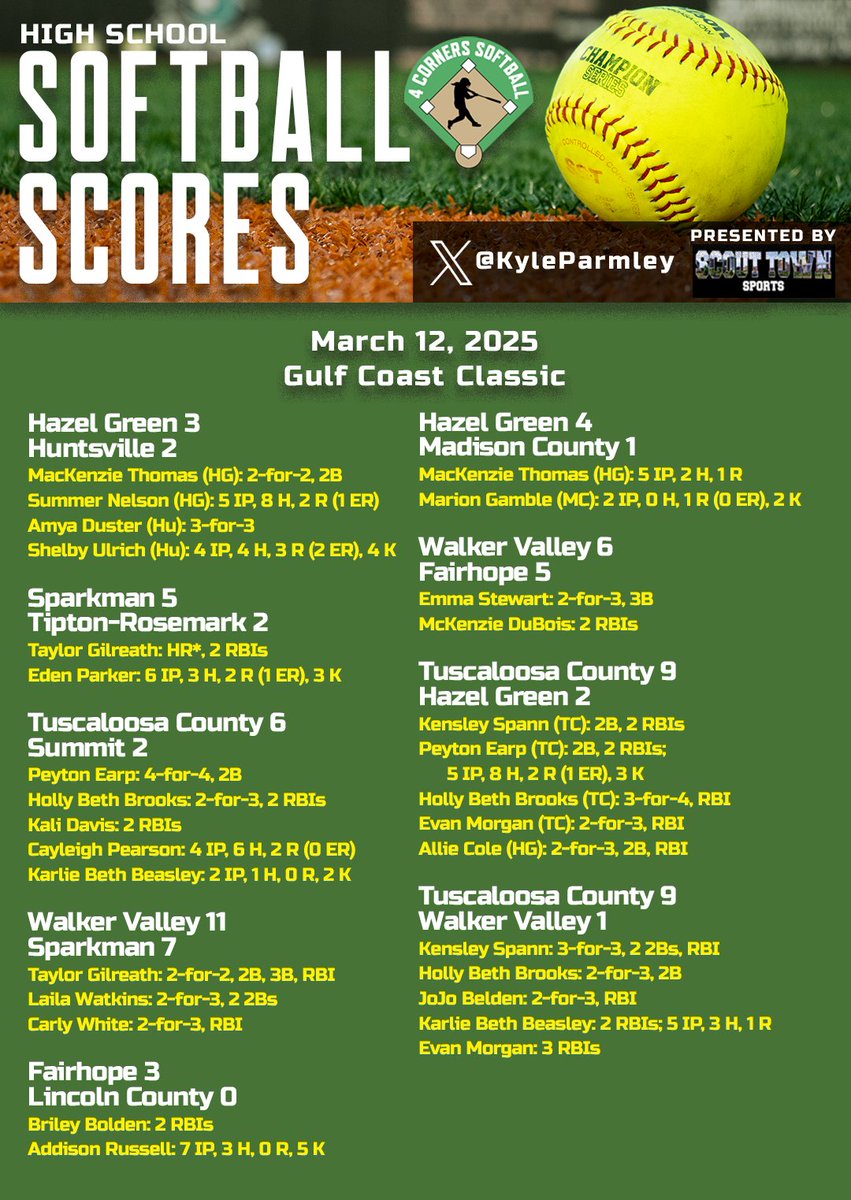 High school softball from Wednesday:

- <a href="/LadyRedDevilSB/">Central Red Devil Softball</a> beats crosstown foe
- <a href="/autumningle2027/">Autumn Ingle RHP 2027</a> throws 4 no-hit innings in <a href="/THSoftball_/">Thompson Warrior Softball</a> win
- <a href="/jaspersoftball2/">Jasper Viking Softball</a> outlasts Mortimer Jordan in extras
- <a href="/Grace_Pilgrim00/">Grace Pilgrim</a> shuts down Mtn Brook in <a href="/hwdsoftball/">HWDSoftball</a> win
- <a href="/RCladytigers/">Randolph County Softball</a> earns win