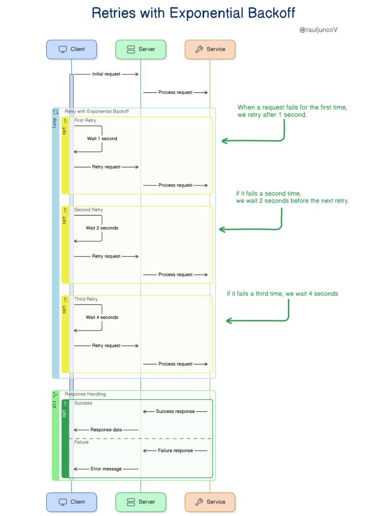 At-least-once delivery sounds simple—just retry failed requests.

But only if you know how to retry.

Here are 5 common retry strategies:

From time to time, requests fail due to network issues, timeouts, or transient server errors. Instead of giving up, we retry. But how we