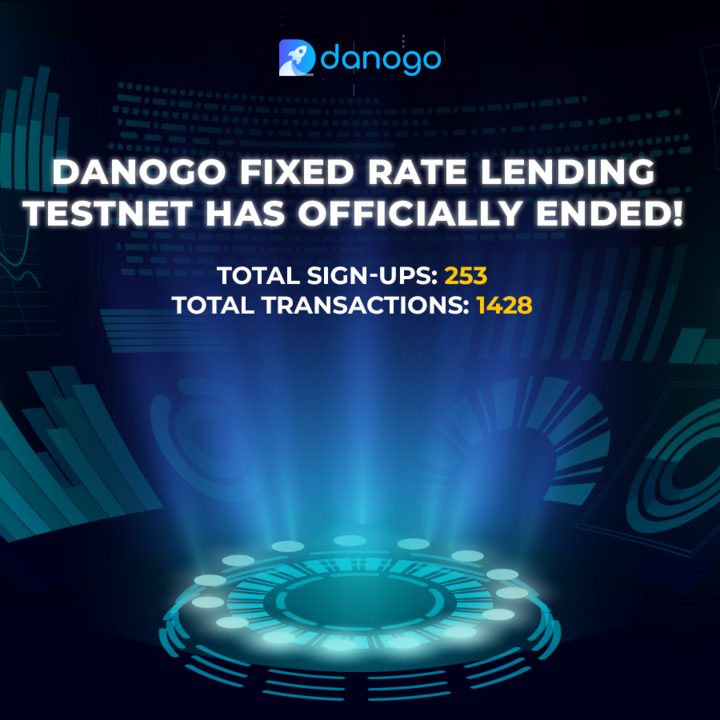 DanoFinance's tweet photo. 🚀 The Incentivized Testnet has ended!
We hope you had a great time testing our Fixed Rate Lending. 🙌
Huge thanks to everyone for your participation and support! 🫶
Stay tuned for what’s next! 🔥 

#Danogo #FixedRateLending #Cardano #DeFi