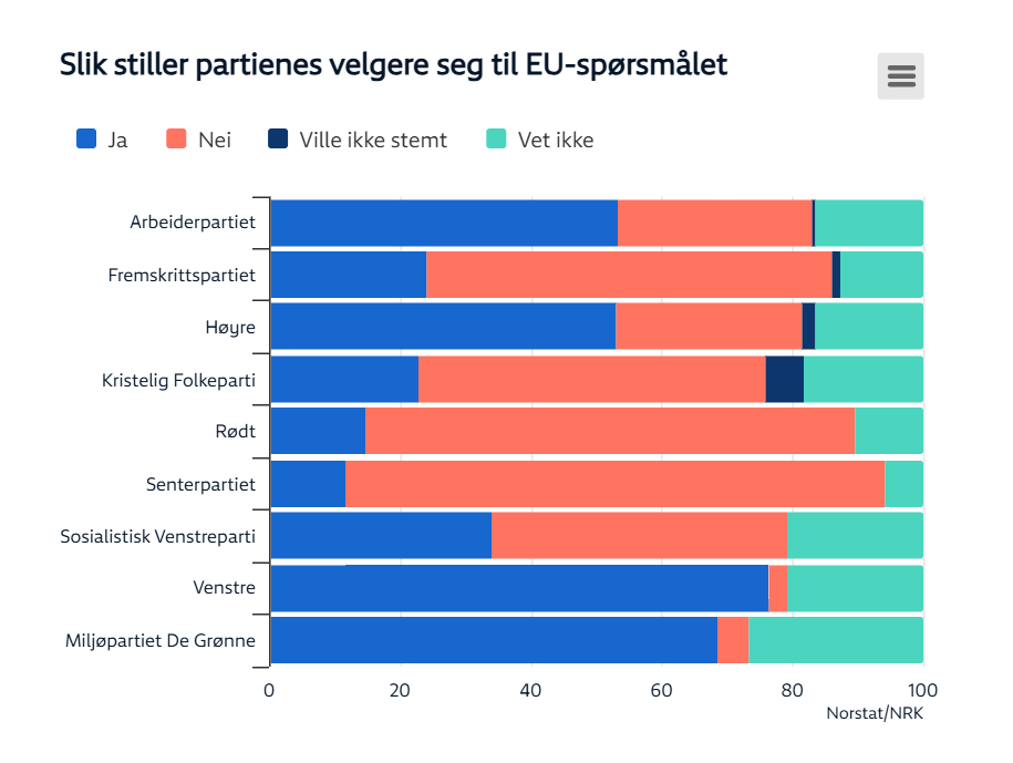 SV er det mest EU-positive nei-partiet! Nok en måling som viser at 34 prosent av SVs velgere er for norsk medlemskap.