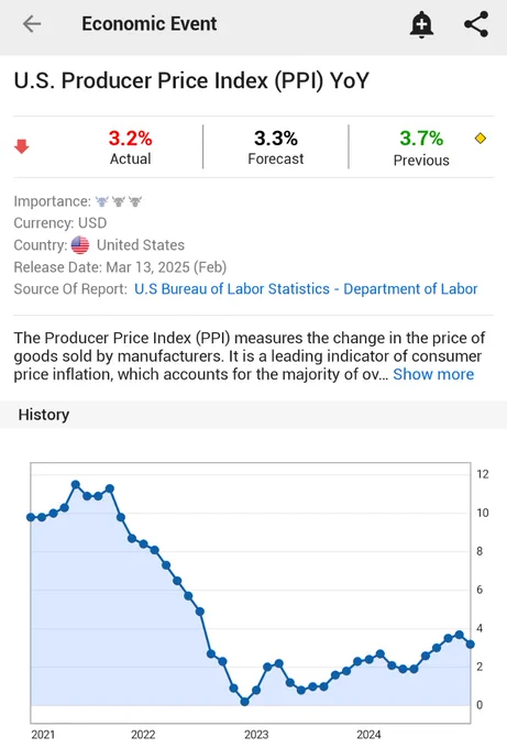 ⚫️"Inflazione PPI negli USA: Aumento del 3,2% a Febbraio, sotto le attese"
