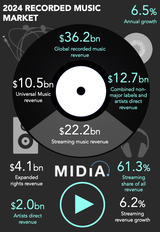 Mark_Mulligan's tweet photo. Recorded music market 2024: $36.2 billion, up 6.5% 
MIDiA has just released its annual recorded music market shares report. Here are some highlights 🧵
@midiaresearch https://t.co/b5Zs7zFPaz