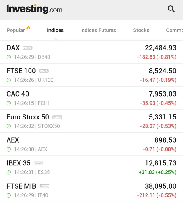 ⚫️"Borse Europee in Rosso: DAX e CAC Scendono Sotto il Peso dei Dazi di Trump"
