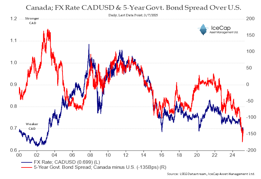 RichardDias_CFA's tweet image. The Loonie is sitting at a 20-year low vs. the U.S. Dollar.