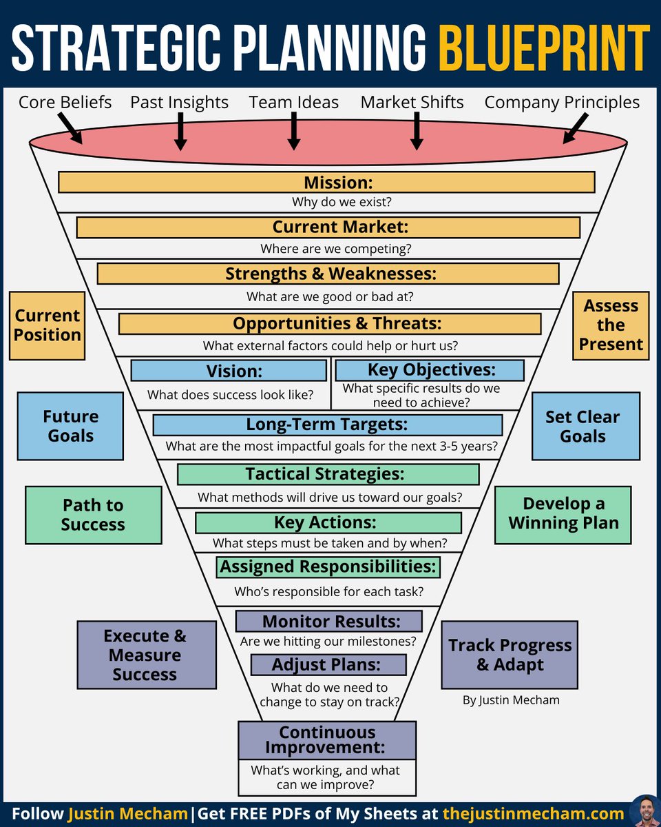If you're just guessing - 

Stop calling it strategy:

Strategic planning isn’t just a process -

It’s the difference between guessing and winning.

Without a clear plan, teams drift.

Without clear goals, progress stalls.

Without clear steps, work gets wasted.

Strong strategic