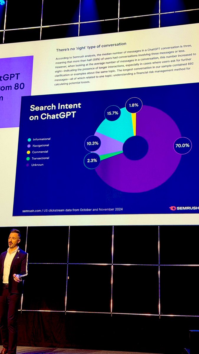 70% of ChatGPT use is asking the tool to do something (summarize, write a poem etc) - the other 30% are similar to Google searches 

<a href="/randfish/">Rand Fishkin (follow @randderuiter on Threads)</a> <a href="/FriendsofSearch/">FriendsofSearch</a>