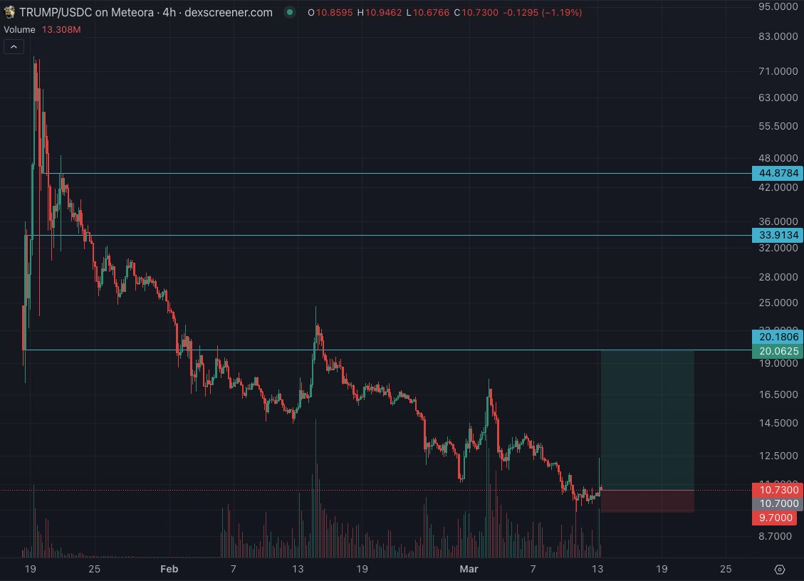 starting a position in $trump after what feels like its cointelegraph intern moment. There's decent incentive for the trump token team to scam their token up into the unlocks in ~5 weeks. $20 doesnt seem far-fetched