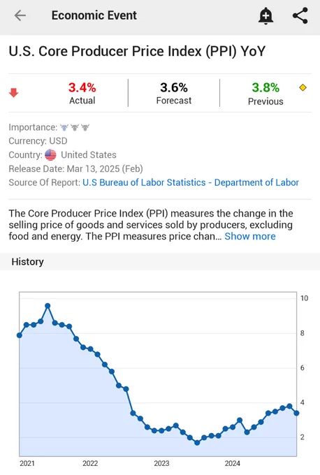 ⚫️"Inflazione PPI Core USA: Febbraio segna un aumento del 3,4% annuo, sotto le aspettative"