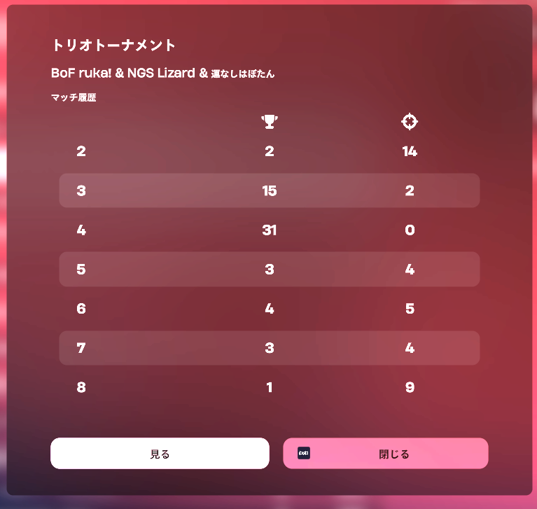 ディビジョン2 24位
全て頑張りました！
味方も最強！
応援ありがとうございました。