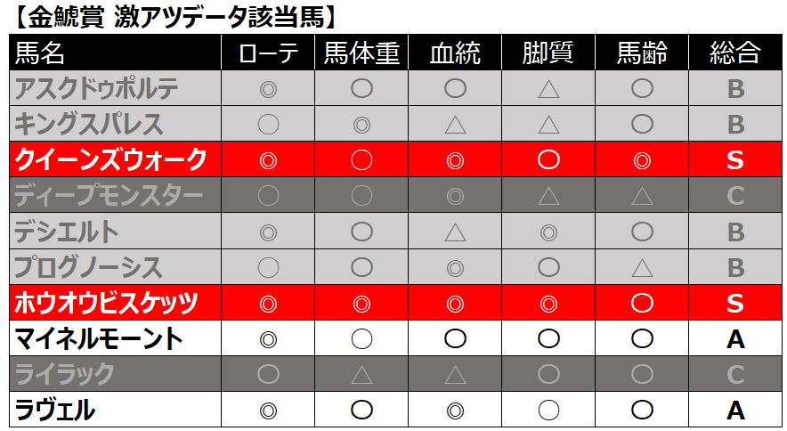 pei_umapro's tweet photo. 金鯱賞【枠順前激アツデータ🔥】

先週は◎のヴィンセンシオが2着！
現在S評価が5/6で馬券内に好走中で今週はこの馬！

〈S評価〉ホウオウビスケッツ

・前走は斤量増＋乗り替わり＋大外＋展開向かずの4重苦
・中京2000mは器用さが求められる舞台で適性◎
・追い切り過程良好で調教師も太鼓判 https://t.co/A9byqRPGkF