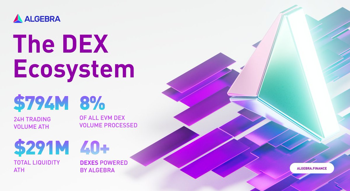 GM GM, CLAMM enjoyers 🤠

Here’s a lil reminder of how much Algebra has grown:

🔊 Nearly $800 million in 24-hour trading volume (ATH)
🌐 Handling up to 8% of all EVM DEX volume on a good day
🪙 Up to $291 million secured in TVL within Algebra-powered smart contracts
🧩 Powering