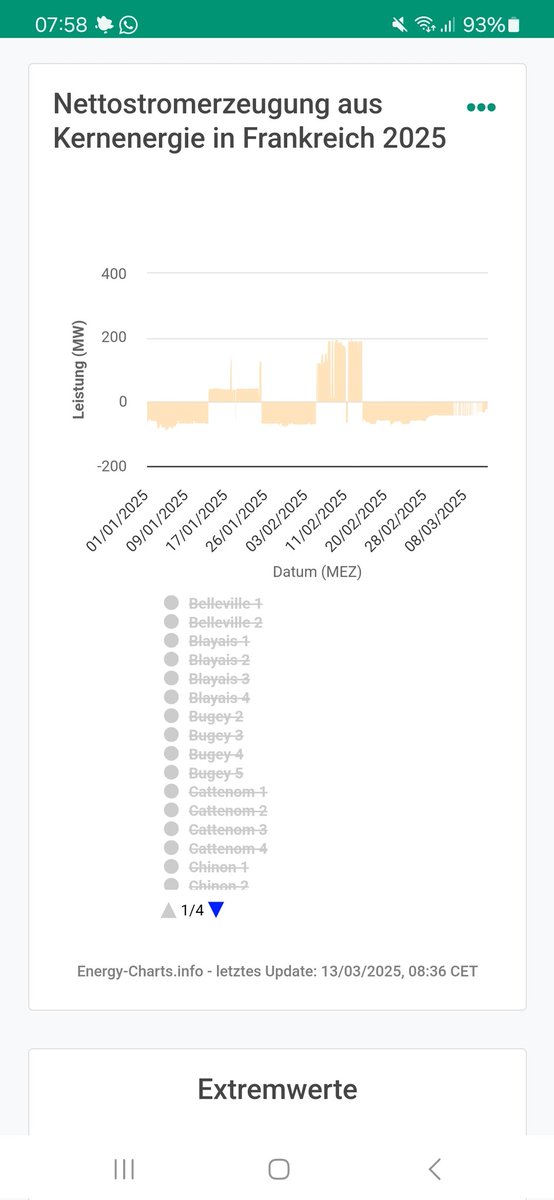 Michael Liebreich - @MLiebreich.bsky.social (@mliebreich) on Twitter photo Fun fact: since being connected to the grid at the end of last year, Flamanville-3 has consumed more power than it has produced.
HT <a href="/WernerderChamp/">Werner der Champ wernerderchamp.bsky.social</a>
energy-charts.info/charts/power/c… Fun fact: since being connected to the grid at the end of last year, Flamanville-3 has consumed more power than it has produced.
HT <a href="/WernerderChamp/">Werner der Champ wernerderchamp.bsky.social</a>
energy-charts.info/charts/power/c…