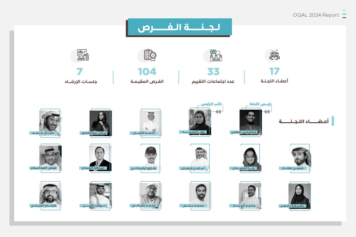 لجنة الفرص لعام 2024 ✨ 

نشكر أعضاء لجنة الفرص على دعمهم المستمر ومساهماتهم القيمة. حيث تمثل اللجنة ركيزة أساسية في عملية استقطاب وتقييم الشركات، والتأكد من جاهزيتها قبل عرضها على المستثمرين.