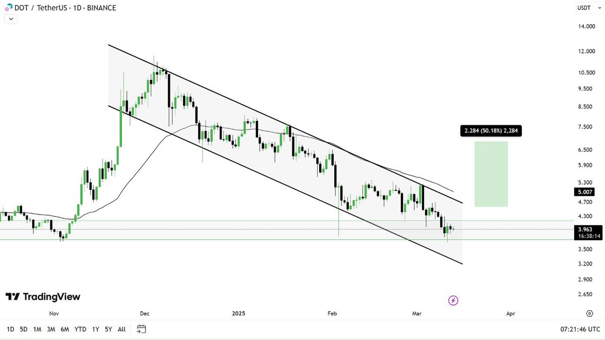 $DOT (Daily)

$DOT is still consolidating 📊 inside the Descending channel pattern in the Daily timeframe. 

Where the Price of $DOT is reached at the strong demand 📈 area in the Macro timeframe. 

this strong demand area is indicating a reversal is right around the corner for