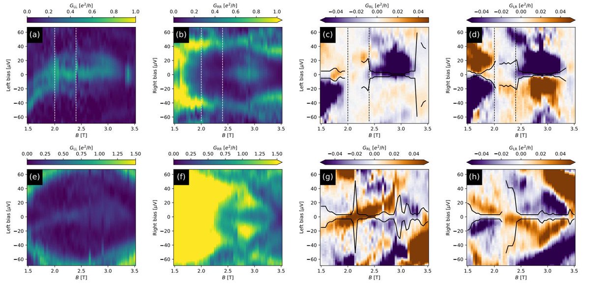 Do you see a superconducting gap in this data or just a mess of disorder? This is the reality of Microsoft Quantum's devices... Their recent Nature claims a ‘parity readout’ but the conductance data (not presented) tells a very different story.

Read more: arxiv.org/pdf/2503.08944