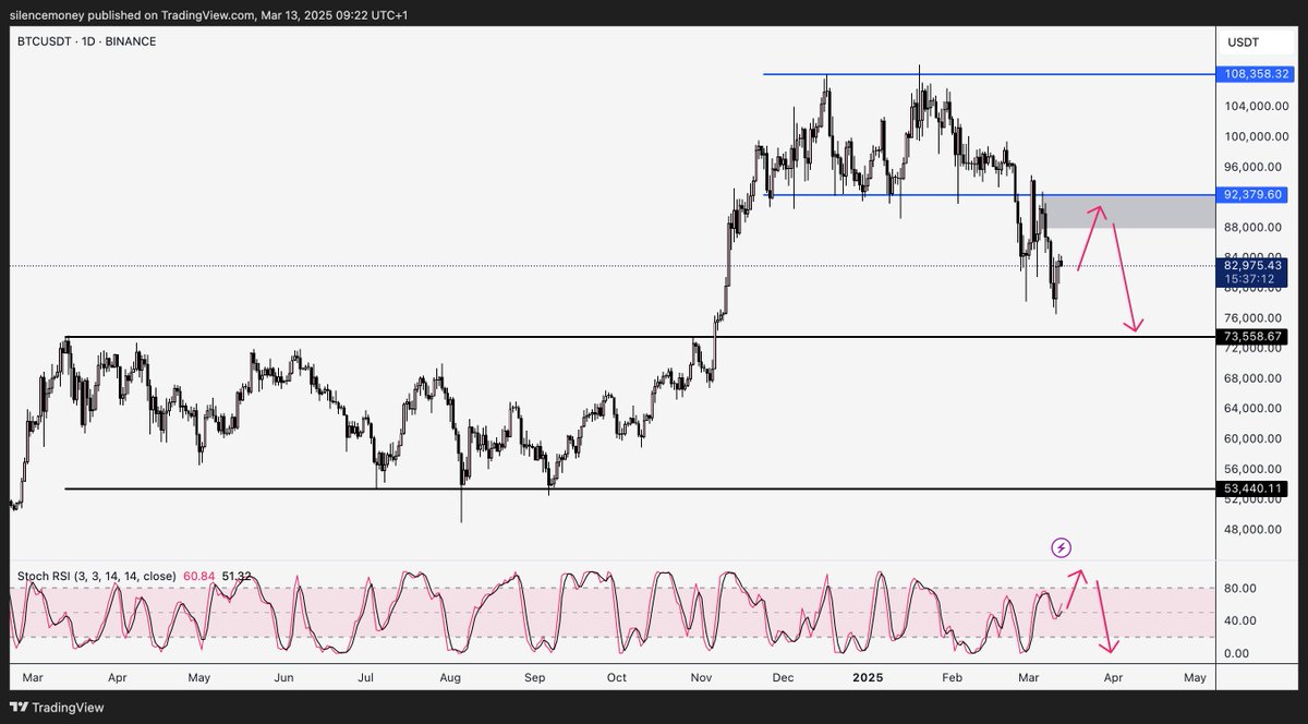 TraderJLM's tweet photo. $BTC Update

We're looking for a pullback followed by another leg down.

We will time the setup with the stoch RSI at the high

We will look for short triggers in the supply zone or after taking out the high at $86.6K.

And then we will look for longs after taking out the low https://t.co/YUX3r09tmr