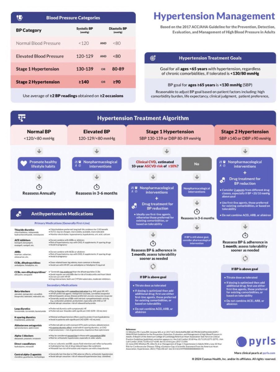 Hypertension management
