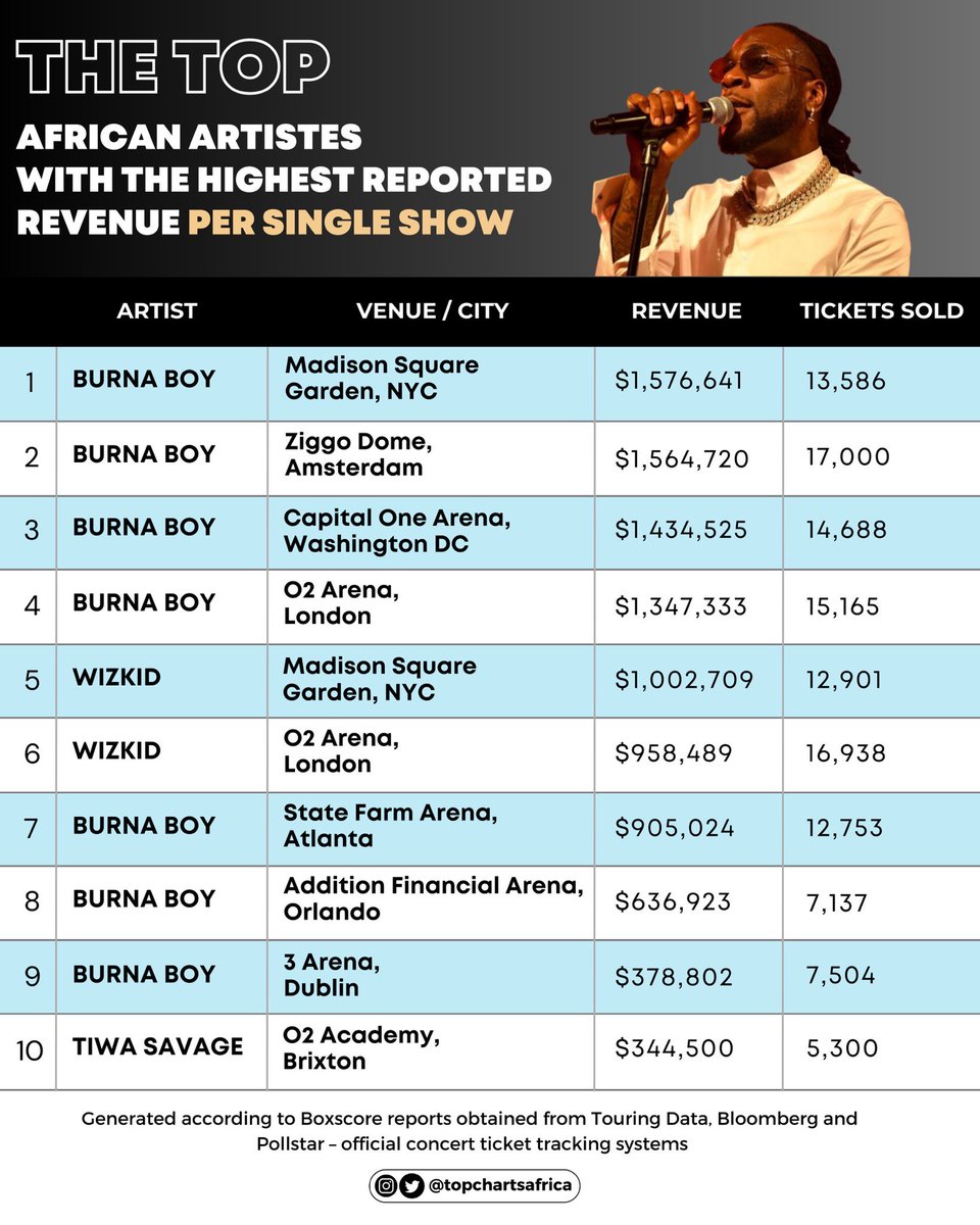 1BENNY7G's tweet image. good morning guys. just like and repost if you’re proud of your favorite artist.