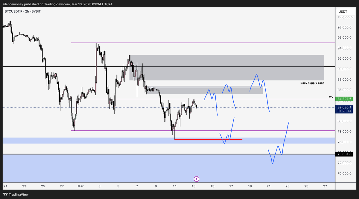 $BTC Update

We're looking for a pullback followed by another leg down.

We will time the setup with the stoch RSI at the high

We will look for short triggers in the supply zone or after taking out the high at $86.6K.

And then we will look for longs after taking out the low