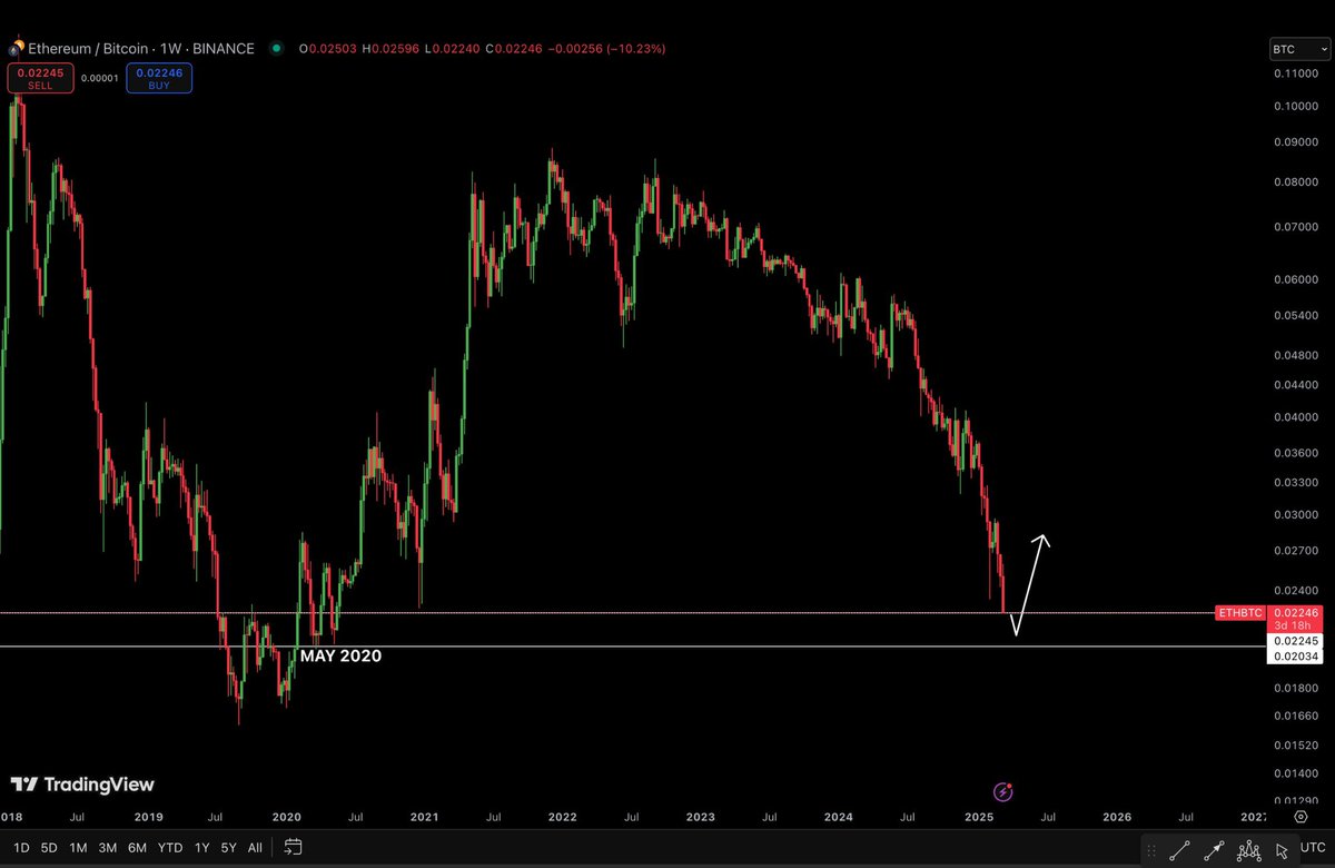 AshCrypto's tweet photo. THE ETH/BTC PAIR IS EXPERIENCING A SHARP DECLINE, TESTING A CRITICAL SUPPORT LEVEL LAST SEEN IN MAY 2020.

THIS SERVES AS THE STRONGEST MACRO SUPPORT FOR ETH/BTC.

A REBOUND FROM THIS LEVEL COULD BRING SOME STRENGTH TO ETH AGAINST BITCOIN. https://t.co/oZSBxJsEKJ