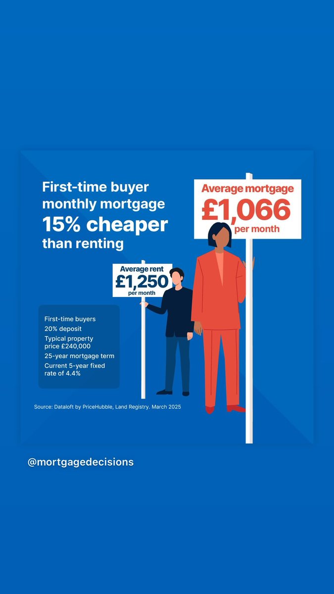 Increase in rental prices over recent years has made buying a home, on average, 15% cheaper than renting, currently the average rent across England and Wales is £1,250 pm, while the average mortgage repayment stands at £1,066…click here to read more tinyurl.com/2wt4uvks