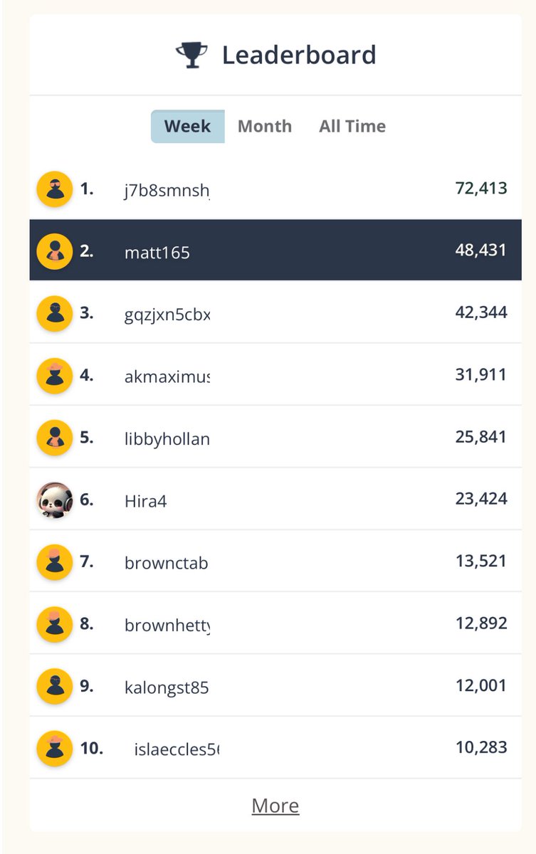 🐝 Language Bee - Week 3 🐝 
Here is our leaderboard this week for our Inter-School Language Bee. 

4000 children, 50 words to learn!

Stage 1 is in three weeks!! 
Keep practising those words. 
🇫🇷 🇪🇸