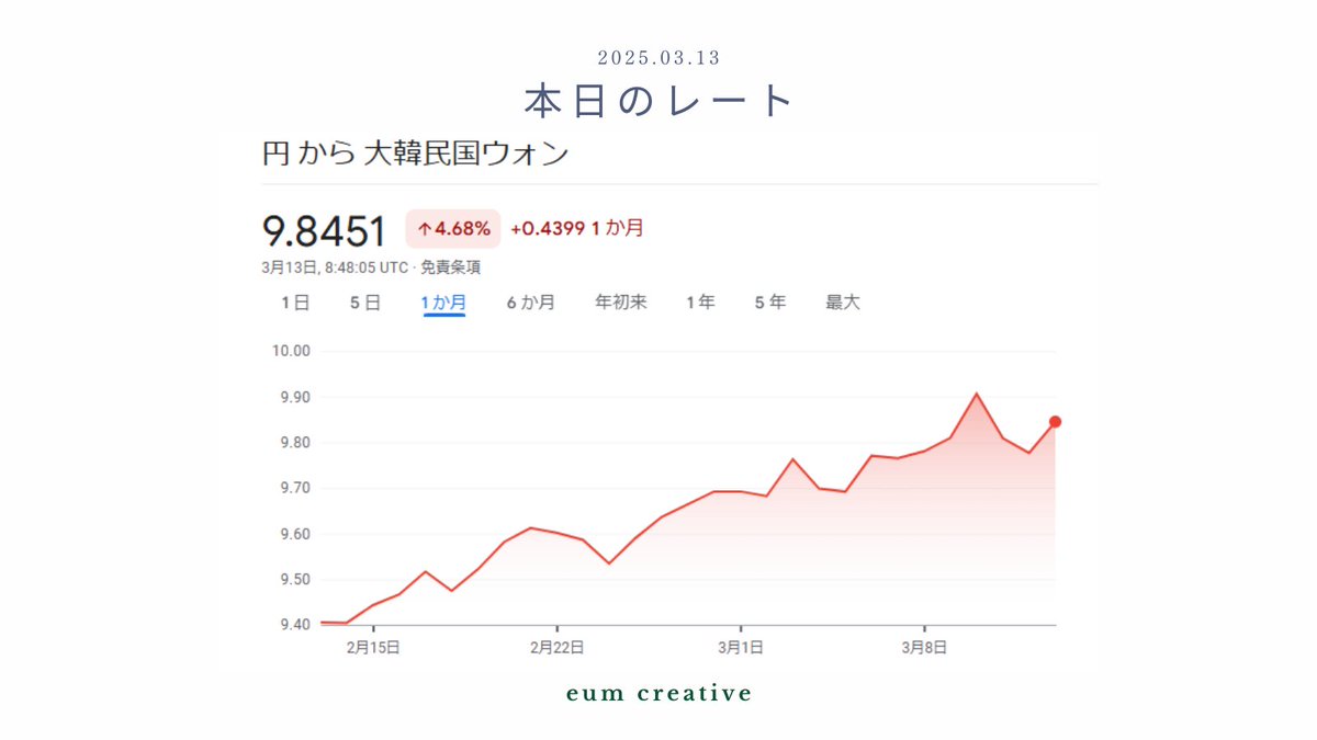 creativeknit_jp's tweet photo. 円→ウォン #本日のレート 情報をお伝えします！

2025年03月13日（木）18時00分現在は
100円＝9,845ウォンです💞

お得な両替所の探し方はnoteをご覧ください！
👉https://t.co/LoZjeiLN0H

【公式LINE】@eum.official 
【SNS】DM

#韓国情報 #渡韓 #eumcreative https://t.co/OTb5DPztfJ