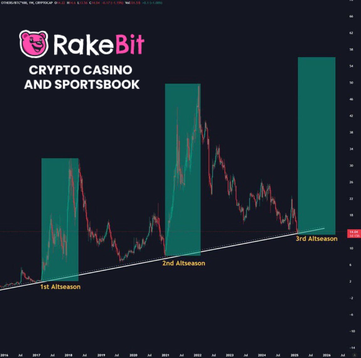 cryptogems555's tweet image. #Altseason starts soon. Are u ready?

#Rakebit #BTC $ETH