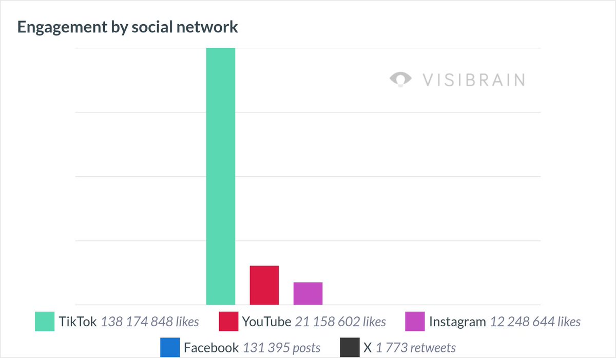 🎮 "TikTok soars ahead of it's counterparts in terms of engagement" 🎮 
We explored the 2025 gaming trends shaping social media in our latest study.

Check it out 👇
visibrain.com/blog/gaming-st…