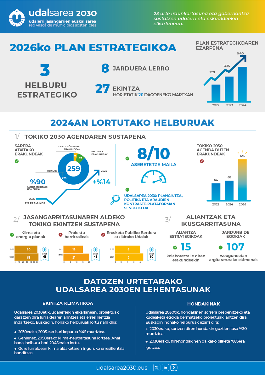 📝 Udalsarea 2030ek 2026ko Plan Estrategikoaren betetze-maila aztertu du 2024an

✅ Arrakastaz aurrera badoa ere, proiektu berritzaileak bultzatzeko eta Erosketa Publiko Berdearen Programari atxikitzeko beharra antzeman da ♻️🌲

🔗 labur.eus/osfz3fv7