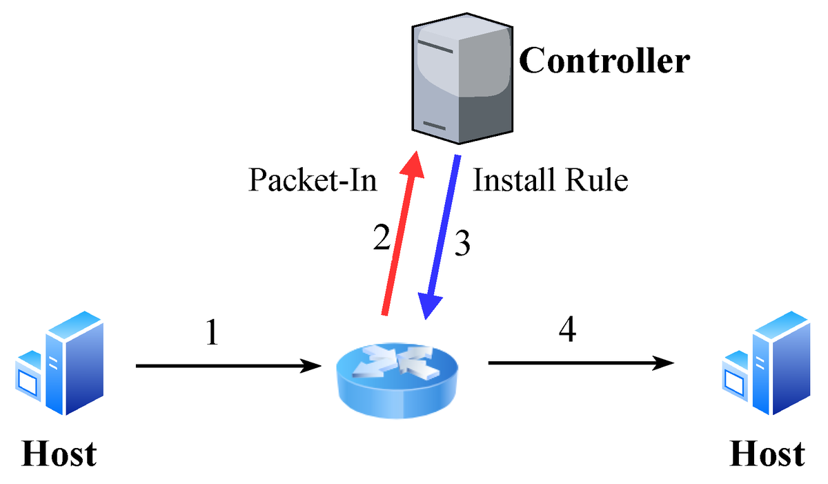 Applsci's tweet photo. 🔥 Read our Paper
📚 Flow Table Saturation Attack against Dynamic Timeout Mechanisms in SDN
🔗 https://t.co/WLUL7yA8vo
👨‍🔬 by Mr. Yi Shen et al.
🏫 @ZJU_China
#SDN #OpenFlow #attack https://t.co/QGUowJK6Kj
