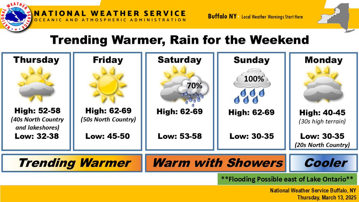 Temperatures will trend warmer through the end of the week. It will be dry today through Friday, then rain will arrive for the weekend. The combination of rain and snowmelt may result in flooding east of Lake Ontario by Sunday and Monday. #nywx