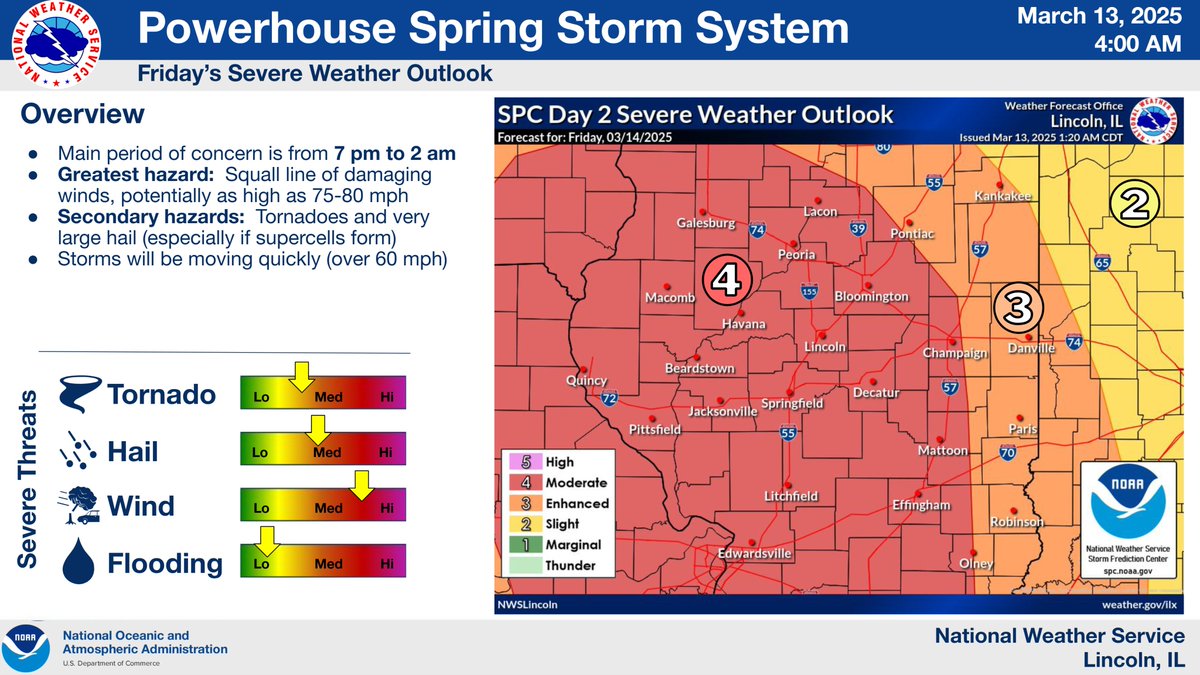 🚨The severe weather risk for Friday evening continues to ramp up, with nearly all of central and southeast Illinois in a level 4 (of 5) risk. 🧵  #ILwx