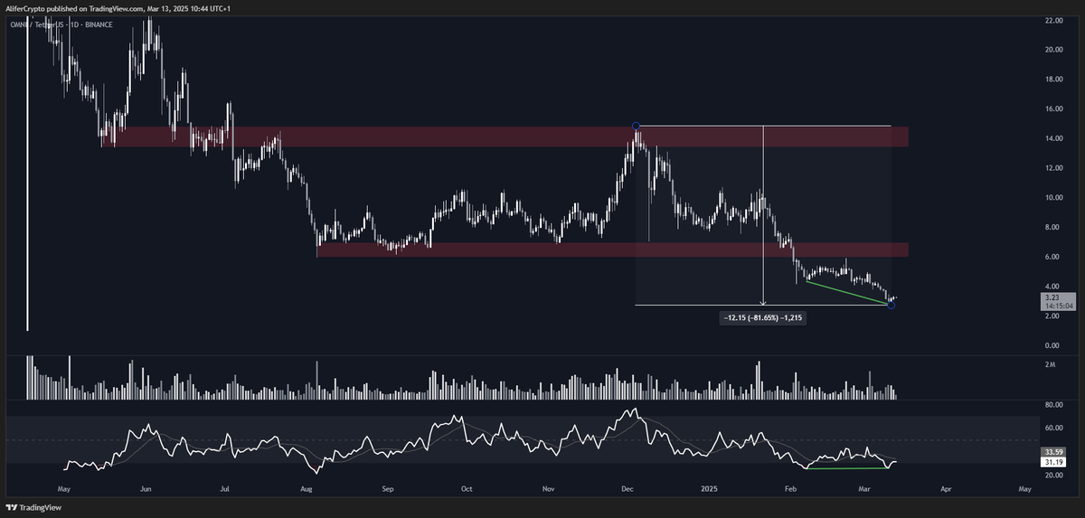 📊 Community Analysis Request: $OMNI 📊

One of our Pack members asked us to take a look at <a href="/OmniFDN/">Nomina</a>, so here's our analysis!

Trend and Signals 📉
• It's been in a steady decline since December, dropping over 80% since then.
• In the beginning of February, it broke a key