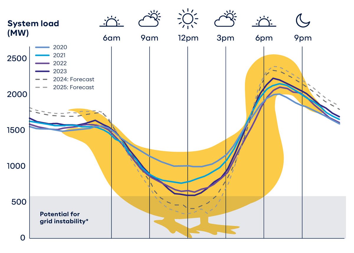 SamsulStories's tweet image. What is the duck curve?

The duck curve is a graph of power production over the course of a day that shows the timing imbalance between peak demand and solar power generation. The graph resembles a sitting duck, and thus the term was created.

#Duck #DuckCurve #EnergyStorage